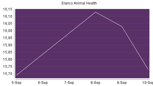 BOTSI®-Advisor Hochstufung Elanco Animal Health von Rang 390 auf Rang 361
