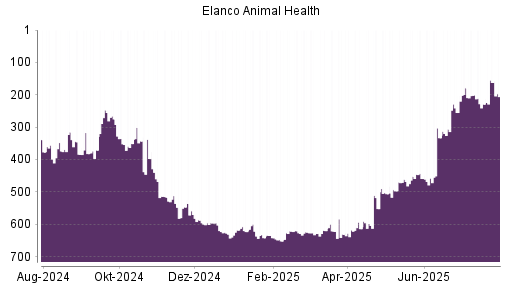 BOTSI®-Advisor Hochstufung Elanco Animal Health von Rang 255 auf ...