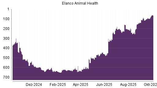 BOTSI®-Advisor Hochstufung Elanco Animal Health von Rang 97 auf ...