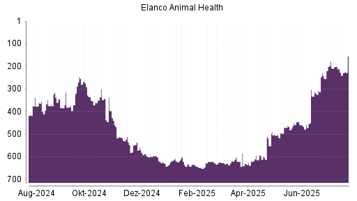 BOTSI®-Advisor Hochstufung Elanco Animal Health von Rang 306 auf ...