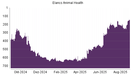 BOTSI®-Advisor Hochstufung Elanco Animal Health von Rang 631 auf ...