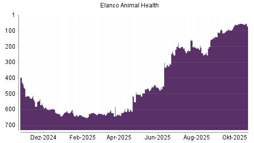 BOTSI®-Advisor Hochstufung Elanco Animal Health von Rang 140 auf Rang 110