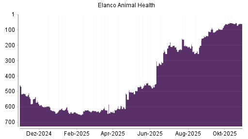 BOTSI®-Advisor Hochstufung Elanco Animal Health von Rang 361 auf Rang 357