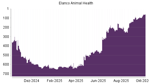 BOTSI®-Advisor Hochstufung Elanco Animal Health von Rang 352 auf ...