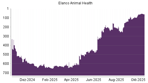 BOTSI®-Advisor Hochstufung Elanco Animal Health von Rang 126 auf Rang 120