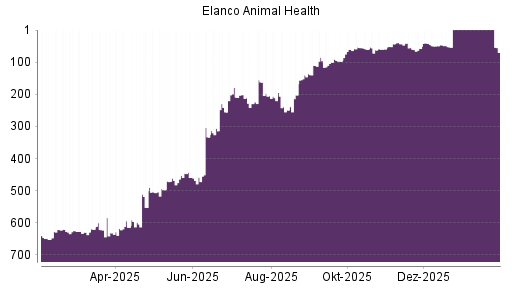 BOTSI®-Advisor Abstufung Elanco Animal Health von Rang 42 auf ...