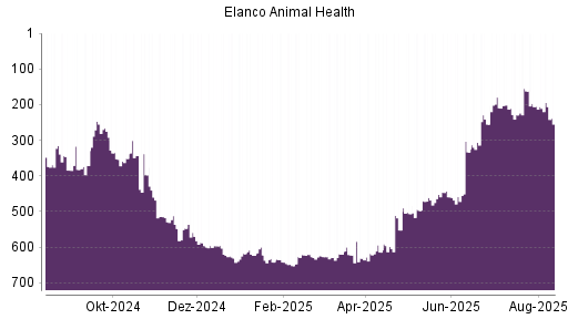 BOTSI®-Advisor Hochstufung Elanco Animal Health von Rang 205 auf ...