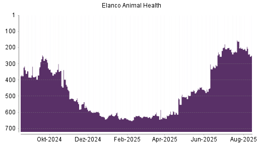 BOTSI®-Advisor Hochstufung Elanco Animal Health von Rang 416 auf Rang 377