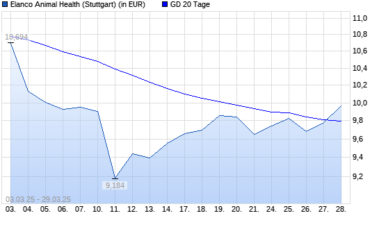 Elanco Animal Health-Aktie unter 20-Tage-Linie