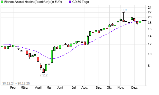 Elanco Animal Health-Aktie &uuml;ber 50-Tage-Linie