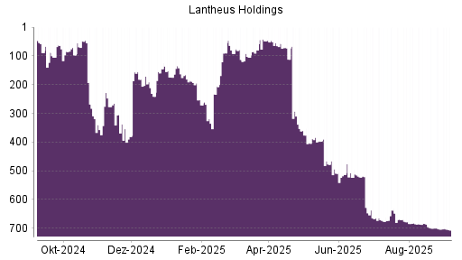 BOTSI®-Advisor Abstufung Lantheus Holdings von Rang 388 auf ...