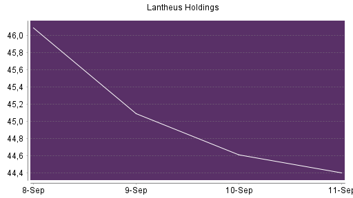 BOTSI®-Advisor Hochstufung Lantheus Holdings von Rang 143 auf Rang 39
