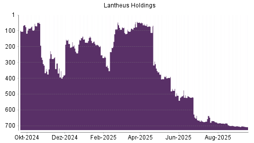 BOTSI®-Advisor Abstufung Lantheus Holdings von Rang 376 auf ...
