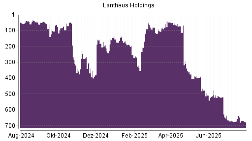 BOTSI®-Advisor Abstufung Lantheus Holdings von Rang 647 auf ...