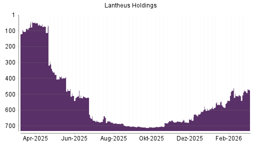 BOTSI®-Advisor Abstufung Lantheus Holdings von Rang 700 auf ...