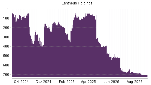 BOTSI®-Advisor Abstufung Lantheus Holdings von Rang 703 auf Rang 704
