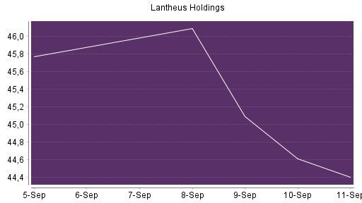 BOTSI®-Advisor Hochstufung Lantheus Holdings von Rang 61 auf Rang 42
