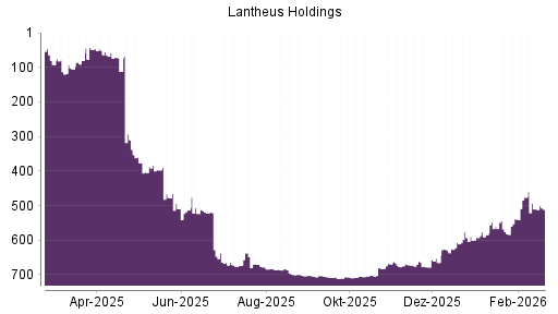 BOTSI®-Advisor Hochstufung Lantheus Holdings von Rang 606 auf ...