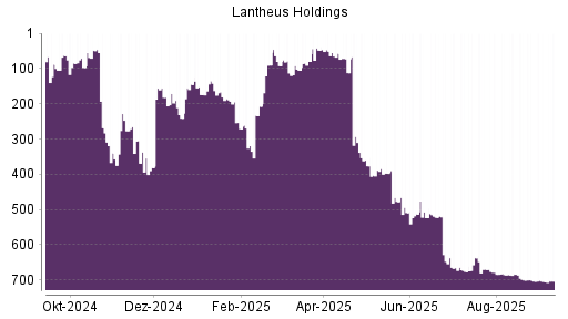 BOTSI®-Advisor Abstufung Lantheus Holdings von Rang 310 auf ...
