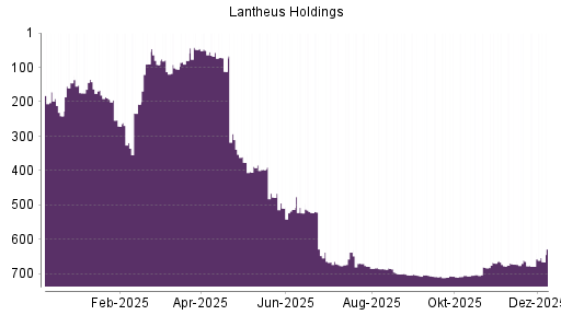 BOTSI®-Advisor Abstufung Lantheus Holdings von Rang 660 auf ...