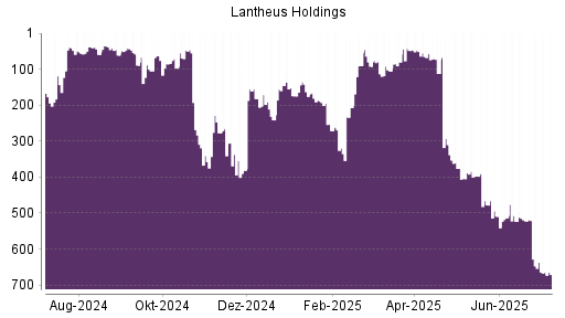 BOTSI®-Advisor Abstufung Lantheus Holdings von Rang 509 auf ...