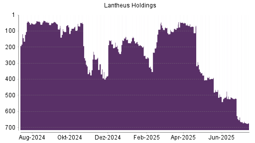 BOTSI®-Advisor Abstufung Lantheus Holdings von Rang 310 auf ...