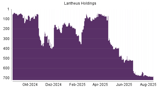 BOTSI®-Advisor Hochstufung Lantheus Holdings von Rang 685 auf ...