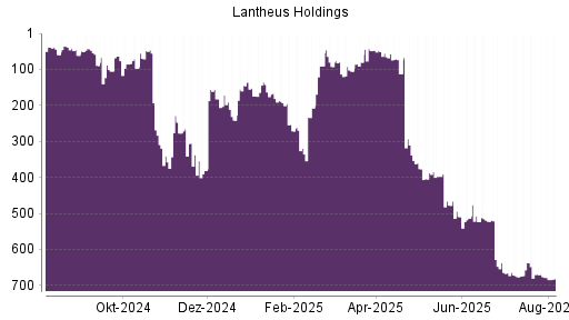 BOTSI®-Advisor Abstufung Lantheus Holdings von Rang 669 auf ...
