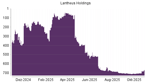 BOTSI®-Advisor Abstufung Lantheus Holdings von Rang 48 auf ...