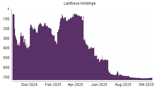 BOTSI®-Advisor Hochstufung Lantheus Holdings von Rang 709 auf ...