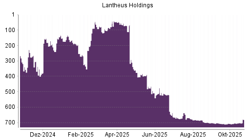 BOTSI®-Advisor Hochstufung Lantheus Holdings von Rang 105 auf ...