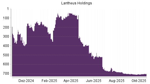 BOTSI®-Advisor Hochstufung Lantheus Holdings von Rang 97 auf ...