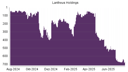 BOTSI®-Advisor Abstufung LANTHEUS Holding von Rang 437 auf Rang 462