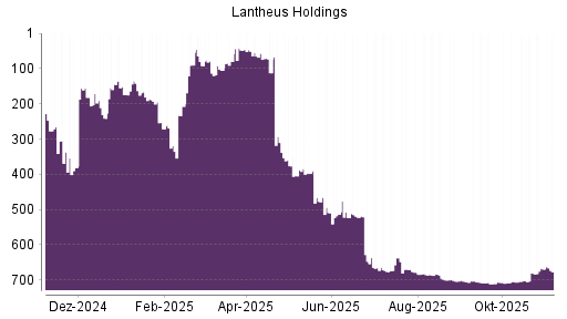 BOTSI®-Advisor Hochstufung Lantheus Holdings von Rang 241 auf ...