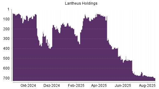 BOTSI®-Advisor Hochstufung Lantheus Holdings von Rang 685 auf ...