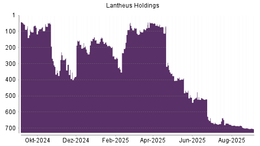 BOTSI®-Advisor Abstufung Lantheus Holdings von Rang 57 auf ...