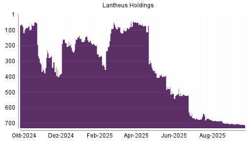 BOTSI®-Advisor Abstufung Lantheus Holdings von Rang 703 auf ...