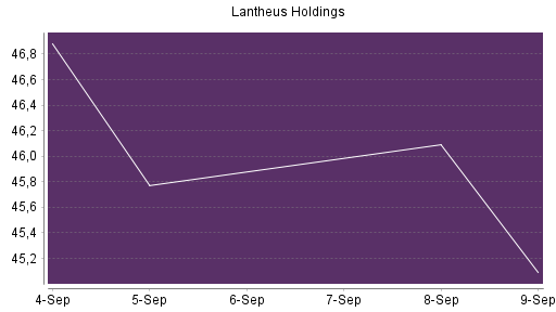 BOTSI®-Advisor Abstufung Lantheus Holdings von Rang 38 auf Rang 61