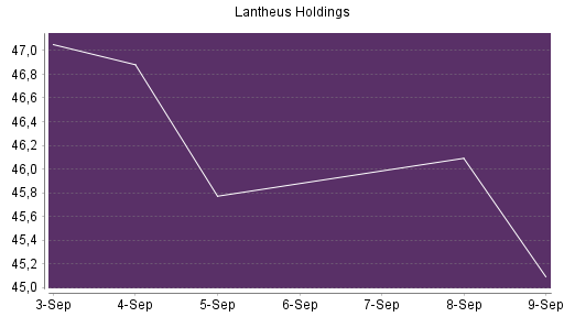 BOTSI®-Advisor Abstufung Lantheus Holdings von Rang 38 auf Rang 61