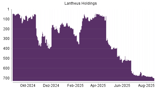 BOTSI®-Advisor Abstufung Lantheus Holdings von Rang 48 auf ...