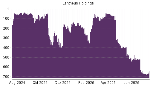 BOTSI®-Advisor Abstufung Lantheus Holdings von Rang 647 auf ...