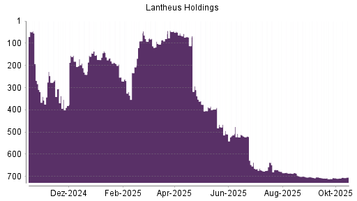 BOTSI®-Advisor Hochstufung Lantheus Holdings von Rang 709 auf ...