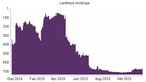 BOTSI®-Advisor Hochstufung Lantheus Holdings von Rang 672 auf ...