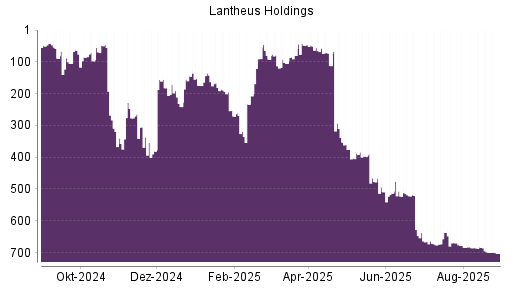 BOTSI®-Advisor Hochstufung LANTHEUS Holding von Rang 247 auf Rang 222