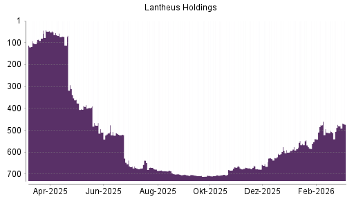BOTSI®-Advisor Hochstufung Lantheus Holdings von Rang 480 auf ...