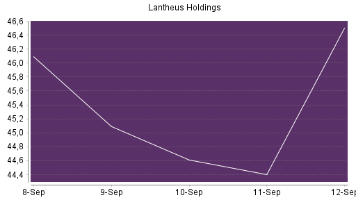 BOTSI®-Advisor Abstufung Lantheus Holdings von Rang 57 auf ...