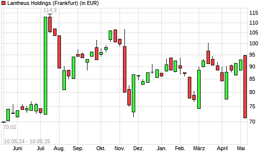 Lantheus Holdings-Aktie mit neuem 6-Monats-Tief