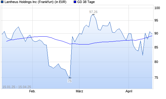Lantheus Holdings-Aktie &uuml;ber 38-Tage-Linie