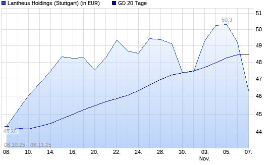 Lantheus Holdings-Aktie unter 20-Tage-Linie