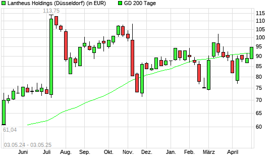Lantheus Holdings-Aktie über 200-Tage-Linie